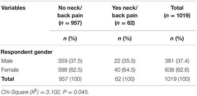 Combined’ Neck/Back Pain and Psychological Distress/Morbidity Among the Saudi Population: A Cross-Sectional Study